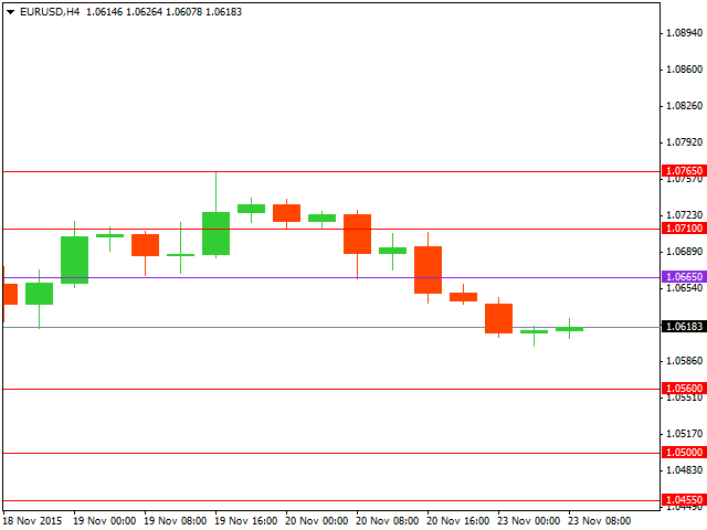 Технический анализ форекс на 23.11.2015