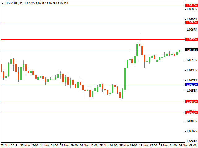 usdchf
