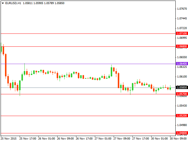 Технический анализ форекс на 30.11.2015