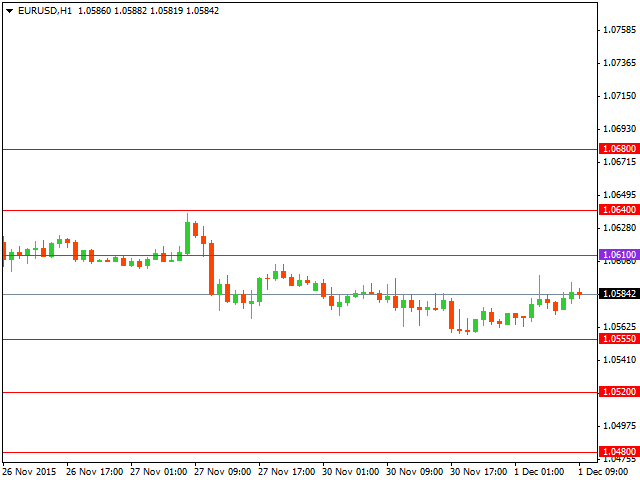 Технический анализ форекс на 01.12.2015
