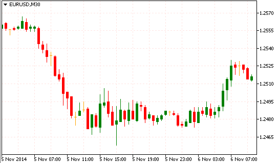 EUR/USD Теханализ