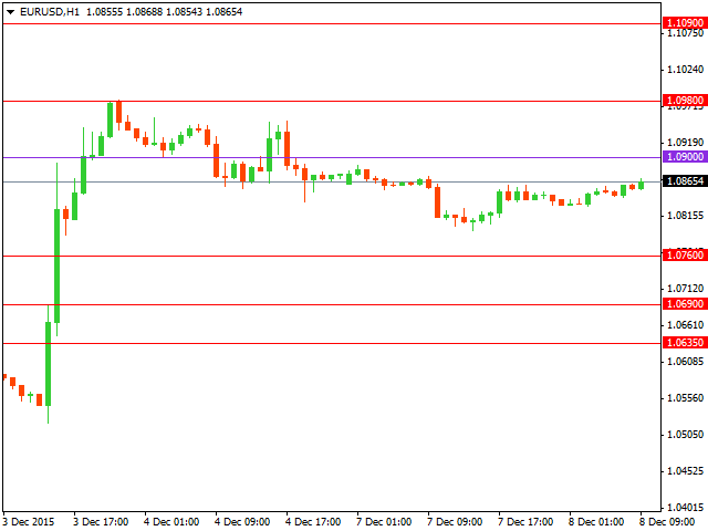 Технический анализ форекс на 08.12.2015