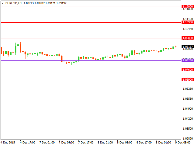 Технический анализ форекс на 09.12.2015