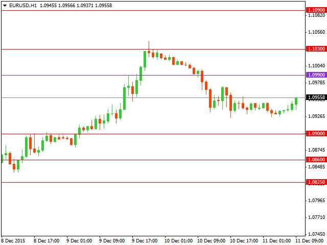 Технический анализ форекс на 11.12.2015