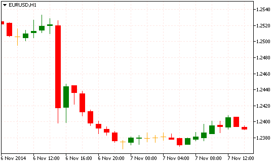 Теханализ EUR/USD