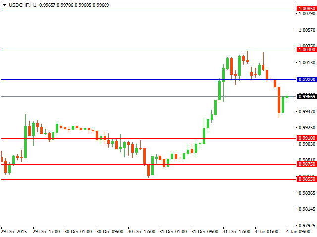 usdchf