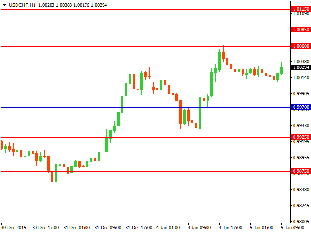 usdchf