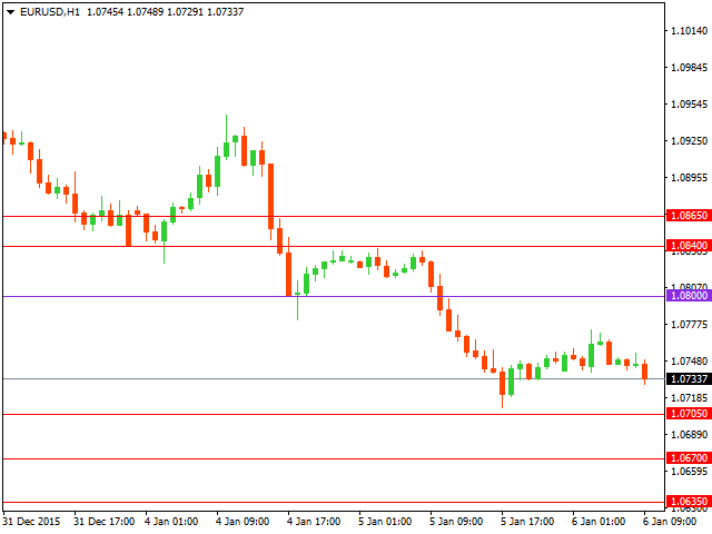 Технический анализ форекс на 06.01.2016 года