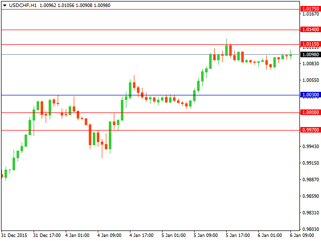 usdchf