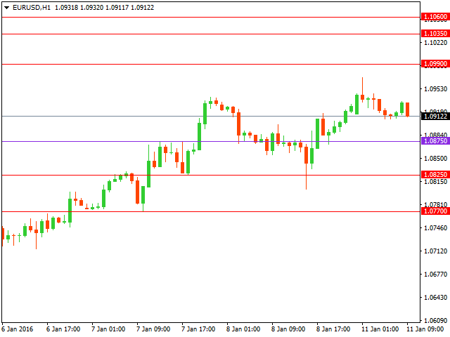 Технический анализ форекс на 11.01.2016 года