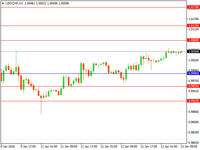 usdchf