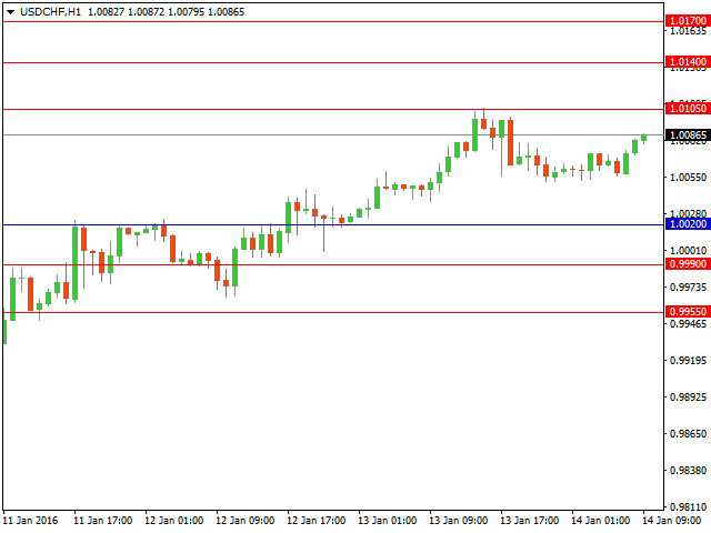 usdchf