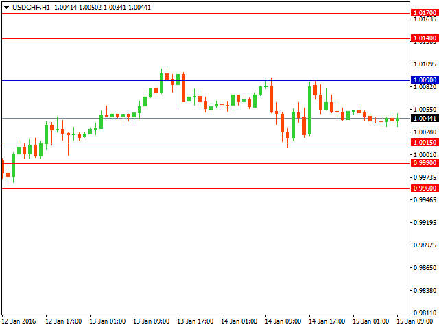 usdchf