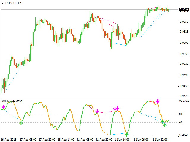 Wildhog nrp + divergence