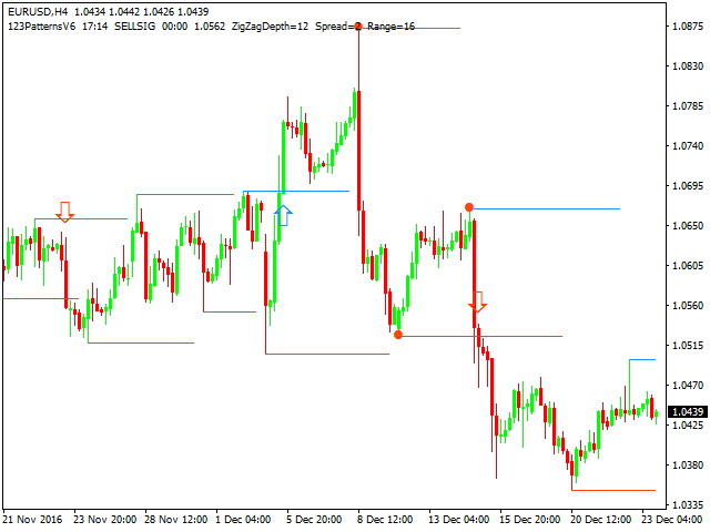 Индикатор 123Patterns V6 для МТ4