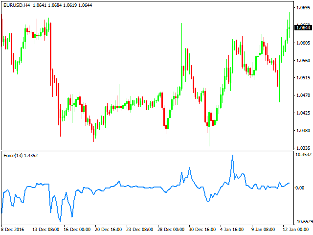 Индикатор Force Index