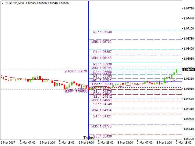 Индикатор SDX-TzPivots_v4.9