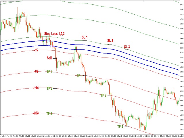 Forex Trend River 2